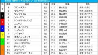 【NHKマイルC／枠順】ドルチェモアら上位人気の先行に“黄信号”　「人気＜着順」の好枠に警戒