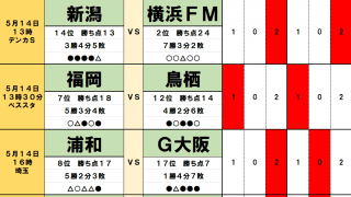 5月13・14日「J試合勝敗予想」広島のアシストで横浜F・マリノスに「首位浮上の可能性」絡み合う「GW疲れ」と「相性」