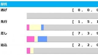【オークス／脚質傾向】優勝候補は“4角7番手”以下の差し　2、3着には伏兵の先行馬が粘る歴史あり