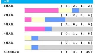 【オークス／人気傾向】狙うは「ヒモ荒れ」の単勝“2桁”人気　連敗中の1人気に馬券内率75％超