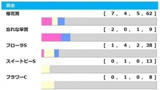 【オークス／前走ローテ】桜花賞組の最多7勝がリバティアイランド「三冠」後押し　フローラS組に“伏兵”あり