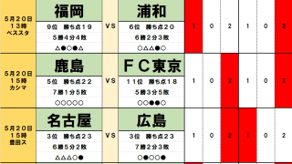 5月20・21日「J試合勝敗予想」好調・鹿島に立ちはだかる「流れを断ち切る」FC東京！「監督解任」の柏レイソルは首位撃破へ