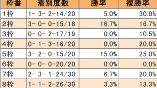 オークス枠順データ 過去20年でたった2頭しか好走していない“鬼門”の枠とは
