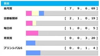 【日本ダービー／前走ローテ】ソールオリエンスの二冠に警鐘　無敗の皐月賞馬は“3の1”で勝率33.3%