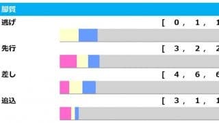 【日本ダービー／脚質傾向】近年は“上がり最速”がトレンドも、単勝回収値「314」の大穴候補に警戒