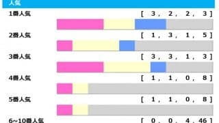 【日本ダービー／人気傾向】3着は穴候補の好走に警戒も　連対は5人気以上を信頼