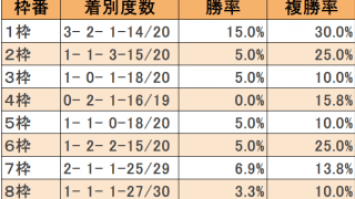92年以降最多の8勝を挙げている好枠とは？/日本ダービー枠順データ