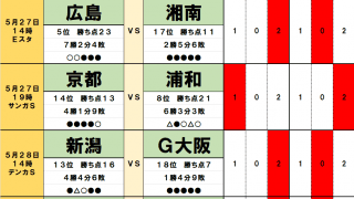5月27・28日「J試合勝敗予想」首位の神戸など「流れの変わり目」でドロー頻発の予感! 日本代表初選出選手を擁する広島も苦戦濃厚