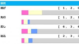 【安田記念／脚質傾向】セリフォスやシャンパンカラーに“黄信号”　4角7番手以下の「一手先」に警戒