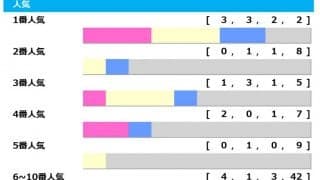 【安田記念／人気傾向】馬券内率“80％”の1人気はオッズ次第で“100％”に上昇　伏兵の「下剋上」に警戒