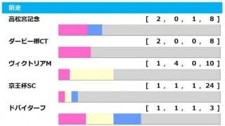 【安田記念／前走ローテ】GI組が最多5勝も前走・ヴィクトリアM組が優勢か　ソングライン連覇に追い風