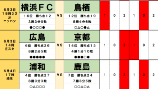 6月3・4日「J試合勝敗予想」浦和レッズと鹿島アントラーズの「赤熱の対戦」はドローが濃厚　ガンバ大阪は連勝で残留争い激化の可能性