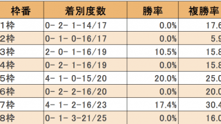 安田記念はハッキリ外有利 3年連続で7枠が勝利中