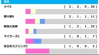 【エプソムC／前走ローテ】エアファンディタに勝率“0％”　大敗からの“下剋上”に警戒