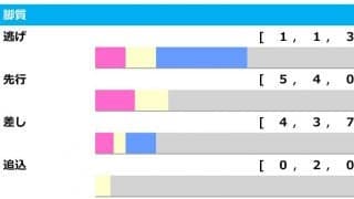 【エプソムC／脚質傾向】「上がり最速」は連対率4割超も　ジャスティンカフェのリベンジは4角位置次第