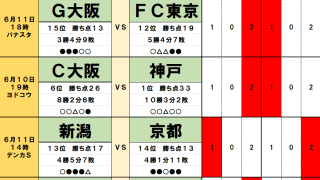 6月10・11日「J試合勝敗予想」大阪にダブルで勝利がやってくる! ガンバ大阪は屈辱をバネに3連勝、セレッソ大阪は「先輩力」で首位撃破へ