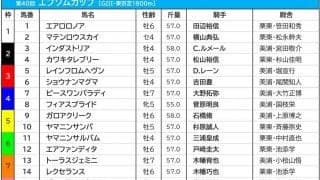 【エプソムC／枠順】ジャスティンカフェは前年と同じ8枠に　人気を上回る「好枠」の伏兵に警戒