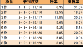 【函館SS枠順データ】枠順の有利不利は無し？