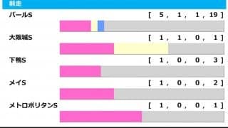 【マーメイドS／前走ローテ】ウインマイティーら重賞組に“黄信号”　狙いは単回収値「160」の3勝クラス組