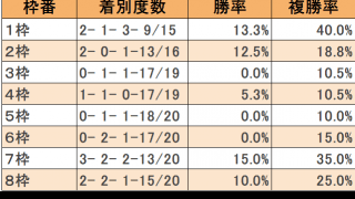 【マーメイドS枠順データ】極端な枠がベスト 中間枠はやや不利？