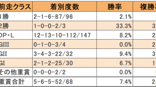 【ユニコーンS】前走1勝クラス組は鬼門 軸はOP・重賞組が安定