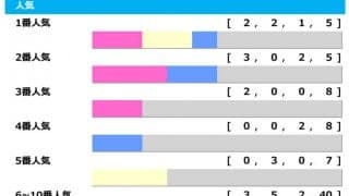 【宝塚記念／人気傾向】イクイノックスに“勝率20％”の壁　「1＋2＋3人気」決着ゼロで波乱含み