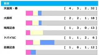 【宝塚記念／前走ローテ】ジャスティンパレスに“黄信号”　春天組は優勝馬より4着以下を狙え