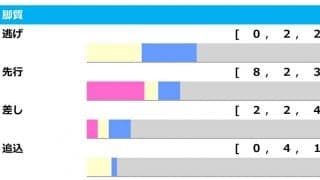 【宝塚記念／脚質傾向】差し・追込はロンスパ必須　阪神芝2200ｍは先行8勝で前が止まらない