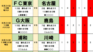 6月24・25日「J試合勝敗予想」名古屋が8年ぶり「首都攻略」で首位猛追へ!残留争いもG大阪復調で、さらなるヒートの予感