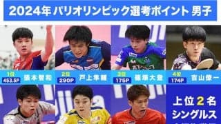 【卓球男子 パリ五輪選考レース】張本智和が150ポイント以上の差をつけて独走、戸上2位、篠塚3位と続く