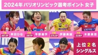 【卓球女子 パリ五輪選考レース】Tリーグ個人戦Vの平野美宇が2位を死守、伊藤美誠が3位、早田はトップを独走