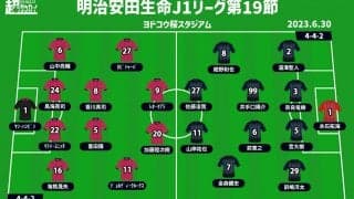 【J1注目プレビュー|第19節:C大阪vs福岡】3連勝目指すC大阪、7戦未勝利を止めたい福岡…ポイントは攻撃の精度