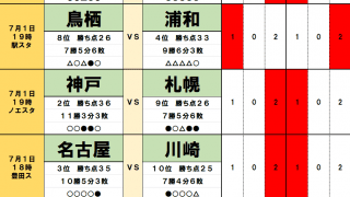7月1・2日「J試合勝敗予想」「学び」を示す浦和レッズが連勝へ!「2年目上昇」「連敗なし」の名古屋グランパスに難敵・川崎フロンターレ攻略の予感