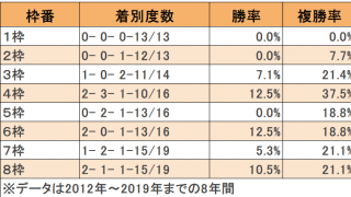 【CBC賞枠順データ】1・2枠に入ったら迷わず消し？