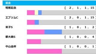 【七夕賞／前走ローテ】フェーングロッテンら重賞上位組は“連軸”候補　過去5勝を誇る条件に注目