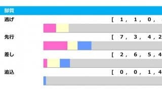 【七夕賞／脚質傾向】上がり2位「5.1.0.5」に注目　過去2連対の“逃げ”フェーングロッテンは2着まで