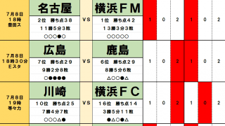 7月8・9日「J試合勝敗予想」名古屋に漂う「神奈川勢連破」で首位肉薄の可能性!「裏天王山」はアウェイ有利で、残留争いはさらなる混沌へ