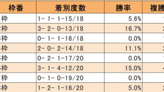 七夕賞は偶数番枠の勝率良し 近年不振の7枠