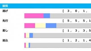 【函館記念／脚質傾向】4角2～3番手「5.5.5.18」と前有利　近年は“漁夫の利”後方勢にも警戒