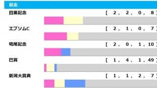 【函館記念／前走ローテ】ハヤヤッコの巻き返し可　過去10頭が馬券内の「前走6着以下」が狙い目