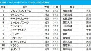 【ジャパンダートダービー／3連複4点勝負】ユティタムとミトノオーは“押さえ”　伏兵◎で高配当狙い