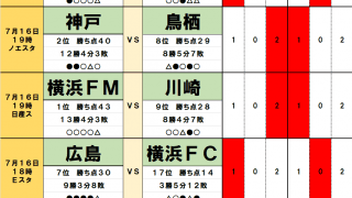 7月15・16日「J試合勝敗予想」鹿島アントラーズにのしかかる「天皇杯のダメージ」3位名古屋グランパスも得意の15位相手に苦戦必至