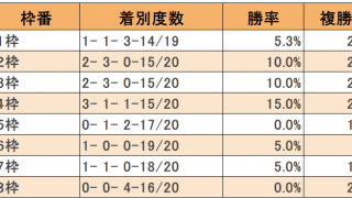 【函館記念枠順データ】軸は内枠から選びたい！
