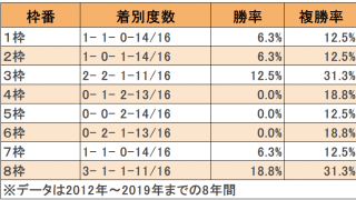 【中京記念枠順データ】内外の着度数が全く同じで有利不利なし!?