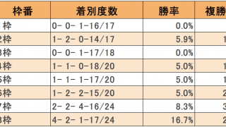 やっぱり強いのは外枠!? 新潟の名物レースを枠順データから斬る