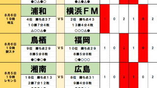 8月5・6日「J試合勝敗予想」優勝への「吉兆」を狙う横浜FMに積極補強の浦和が立ちはだかる！ 移籍ウィンドウに泣く広島とC大阪