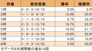 【エルムS枠順データ】1枠は馬券絡みゼロ！