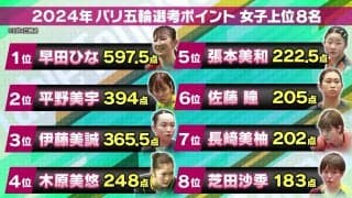 日本代表の座を掴むのは!? 卓球パリ五輪選考ポイント 女子上位8名