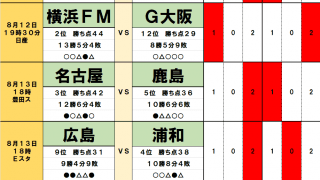 8月12・13日「J試合勝敗予想」無敗ロードを走るG大阪を利する横浜FMとの「得意」アウェイゲーム！苦手の鹿島を迎え撃つ名古屋には「ホーム」が笑い、首位返り咲きの可能性