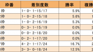 【関屋記念枠順データ】7・8枠が圧倒的な成績